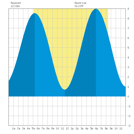 Crescent Beach tide chart for Thursday, July 7, 2022