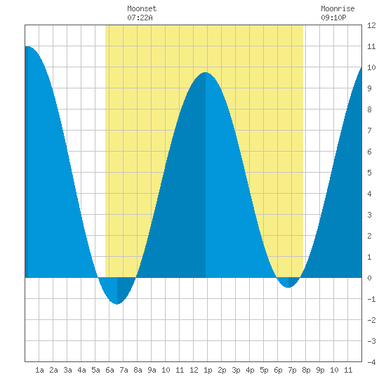 Crescent Beach tide chart for Saturday, August 13, 2022