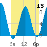 Crescent Beach tide chart for Saturday, August 13, 2022