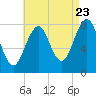Crescent Beach tide chart for Tuesday, August 23, 2022