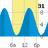Crescent Beach tide chart for Wednesday, August 31, 2022