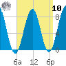 Crescent Beach tide chart for Saturday, September 10, 2022