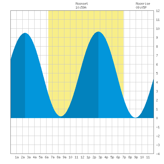 Crescent Beach tide chart for Wednesday, September 14, 2022