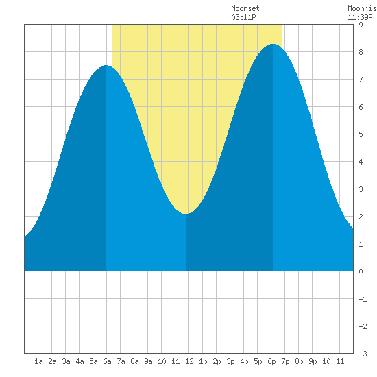 Crescent Beach tide chart for Sunday, September 18, 2022