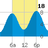 Crescent Beach tide chart for Sunday, September 18, 2022