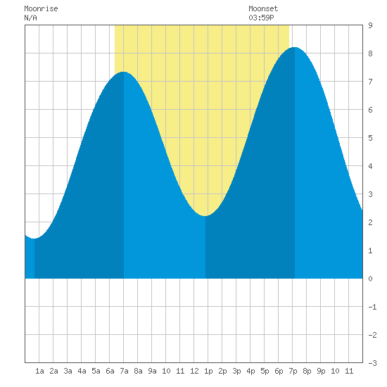Crescent Beach tide chart for Monday, September 19, 2022