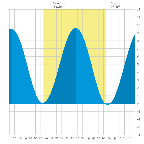 Crescent Beach tide chart for Tuesday, September 27, 2022