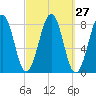 Crescent Beach tide chart for Tuesday, September 27, 2022
