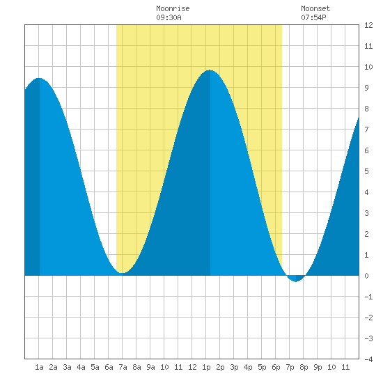 Crescent Beach tide chart for Wednesday, September 28, 2022