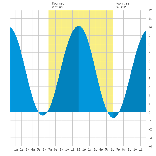 Crescent Beach tide chart for Monday, October 10, 2022