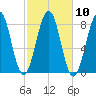 Crescent Beach tide chart for Monday, October 10, 2022