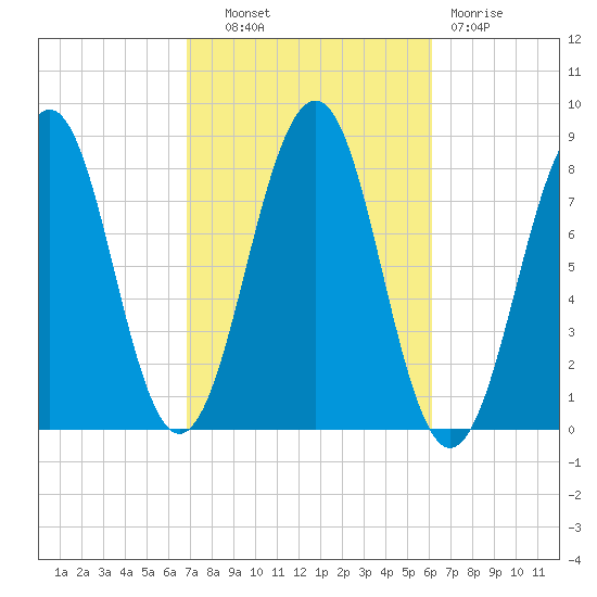 Crescent Beach tide chart for Tuesday, October 11, 2022