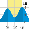 Crescent Beach tide chart for Tuesday, October 18, 2022
