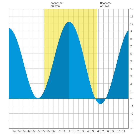 Crescent Beach tide chart for Wednesday, October 26, 2022