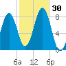 Crescent Beach tide chart for Sunday, October 30, 2022