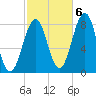 Crescent Beach tide chart for Thursday, October 6, 2022