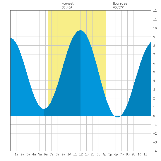 Crescent Beach tide chart for Thursday, November 10, 2022