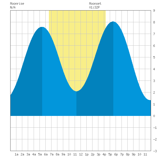 Crescent Beach tide chart for Thursday, November 17, 2022