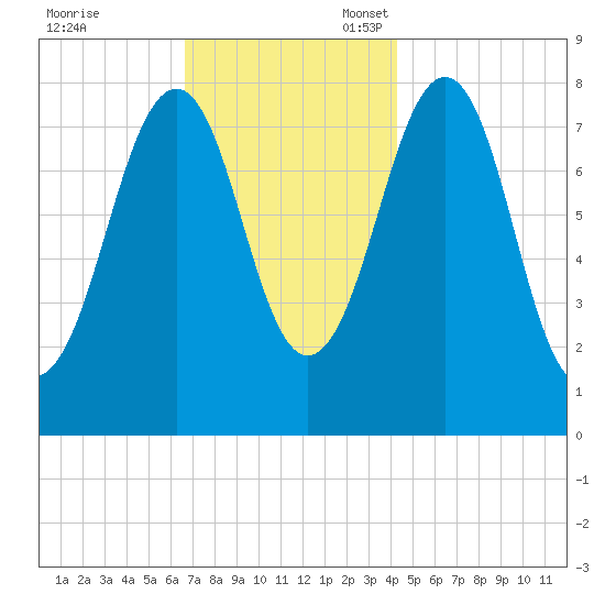 Crescent Beach tide chart for Friday, November 18, 2022