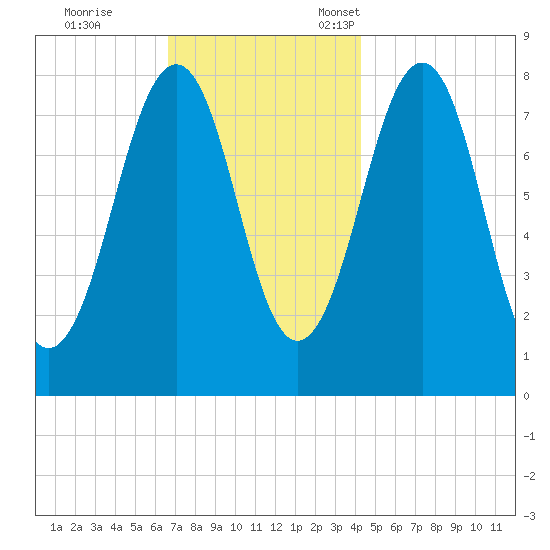 Crescent Beach tide chart for Saturday, November 19, 2022