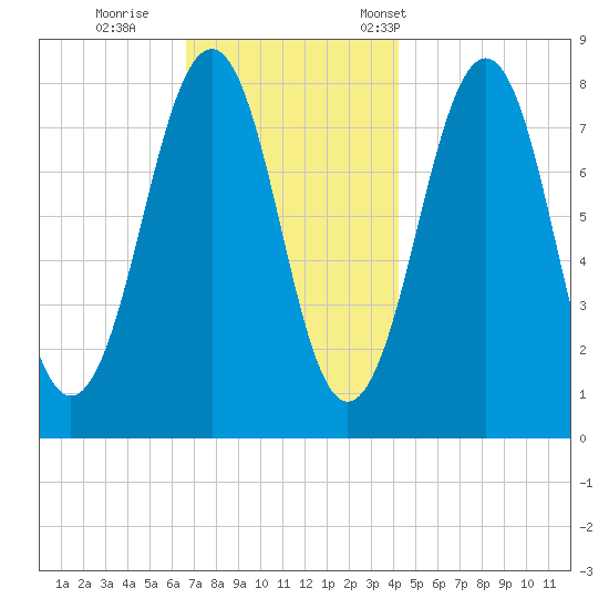 Crescent Beach tide chart for Sunday, November 20, 2022
