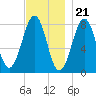 Crescent Beach tide chart for Monday, November 21, 2022