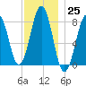 Crescent Beach tide chart for Friday, November 25, 2022