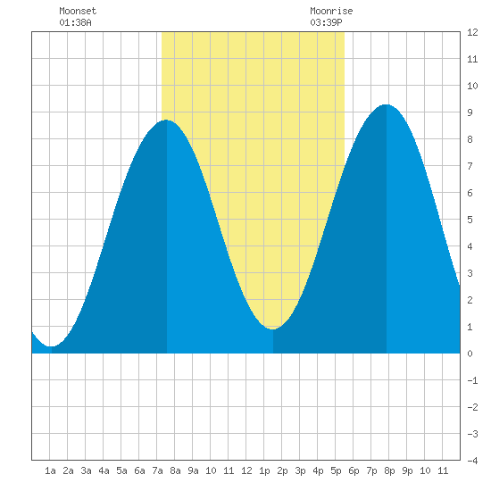 Crescent Beach tide chart for Thursday, November 3, 2022