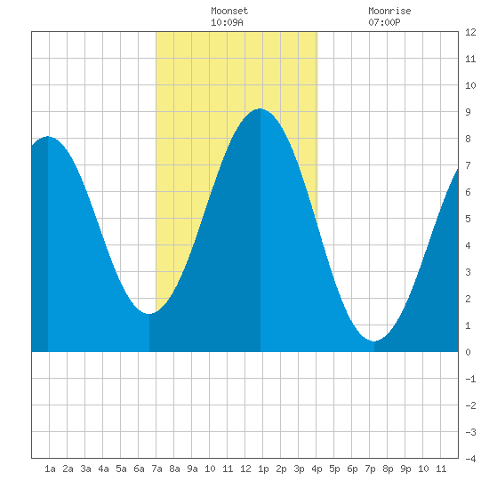 Crescent Beach tide chart for Sunday, December 11, 2022