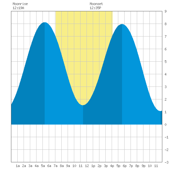 Crescent Beach tide chart for Saturday, December 17, 2022