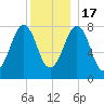 Crescent Beach tide chart for Saturday, December 17, 2022