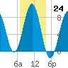 Crescent Beach tide chart for Saturday, December 24, 2022