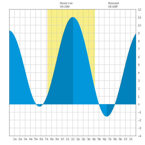 Crescent Beach tide chart for Sunday, December 25, 2022