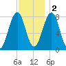 Crescent Beach tide chart for Friday, December 2, 2022