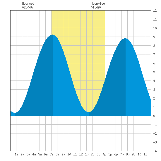 Crescent Beach tide chart for Saturday, December 3, 2022