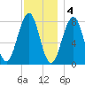 Crescent Beach tide chart for Sunday, December 4, 2022