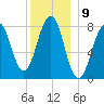 Crescent Beach tide chart for Friday, December 9, 2022