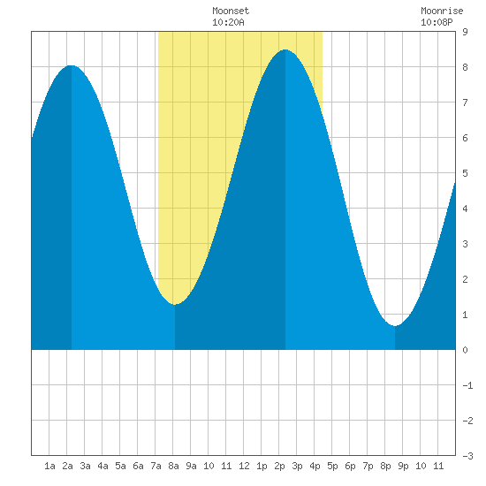 Crescent Beach tide chart for Thursday, January 12, 2023