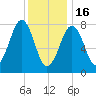 Crescent Beach tide chart for Monday, January 16, 2023