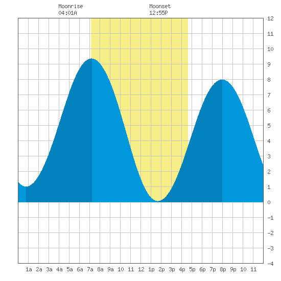 Crescent Beach tide chart for Wednesday, January 18, 2023