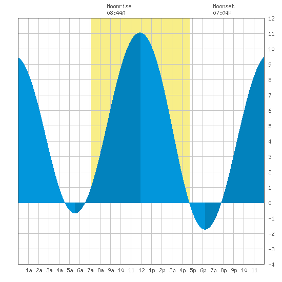 Crescent Beach tide chart for Monday, January 23, 2023
