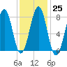 Crescent Beach tide chart for Wednesday, January 25, 2023