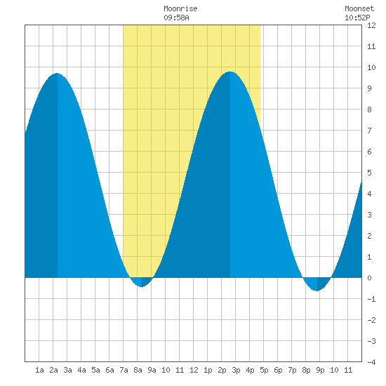 Crescent Beach tide chart for Thursday, January 26, 2023