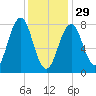 Crescent Beach tide chart for Sunday, January 29, 2023