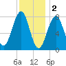 Crescent Beach tide chart for Monday, January 2, 2023