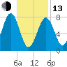 Crescent Beach tide chart for Monday, February 13, 2023