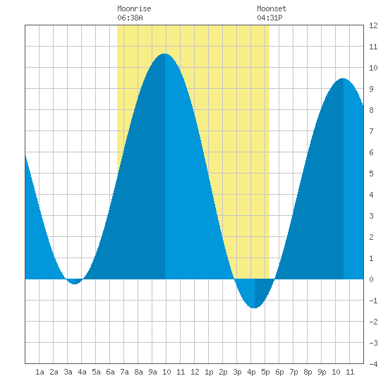 Crescent Beach tide chart for Sunday, February 19, 2023