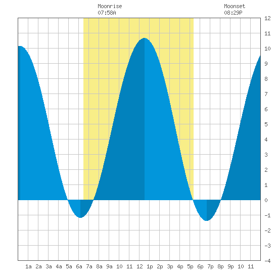 Crescent Beach tide chart for Wednesday, February 22, 2023