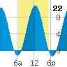 Crescent Beach tide chart for Wednesday, February 22, 2023