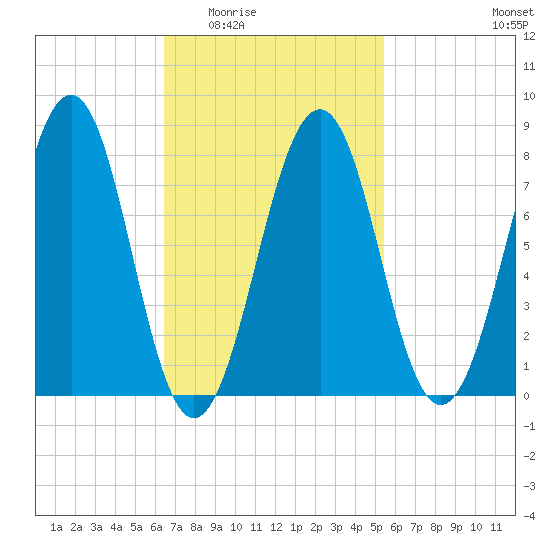 Crescent Beach tide chart for Friday, February 24, 2023